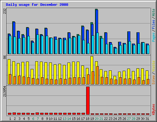 Daily usage for December 2008