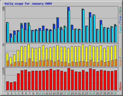 Daily usage for January 2009