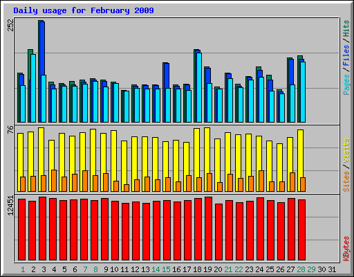 Daily usage for February 2009