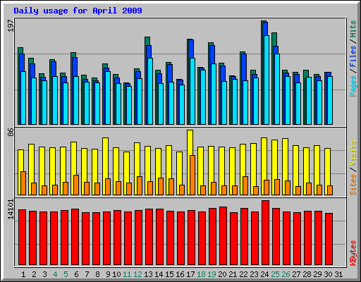 Daily usage for April 2009