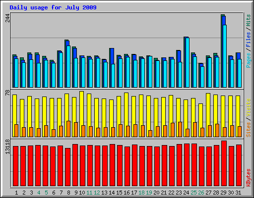 Daily usage for July 2009