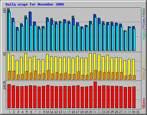 Daily usage for November 2009