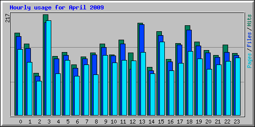 Hourly usage for April 2009
