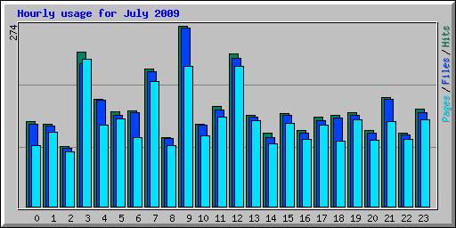 Hourly usage for July 2009