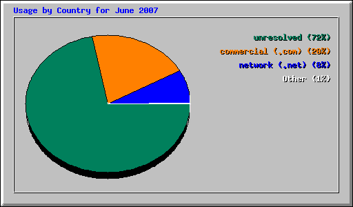 Usage by Country for June 2007