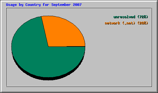Usage by Country for September 2007