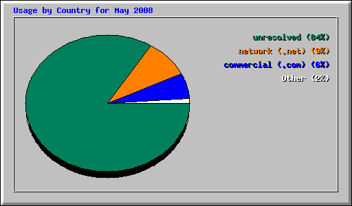 Usage by Country for May 2008