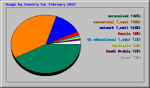 Usage by Country for February 2012