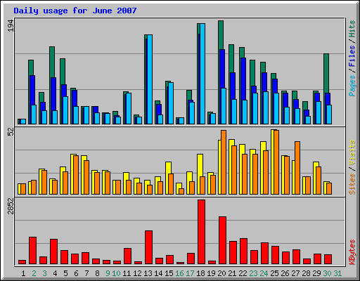 Daily usage for June 2007