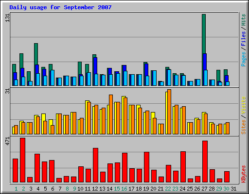 Daily usage for September 2007