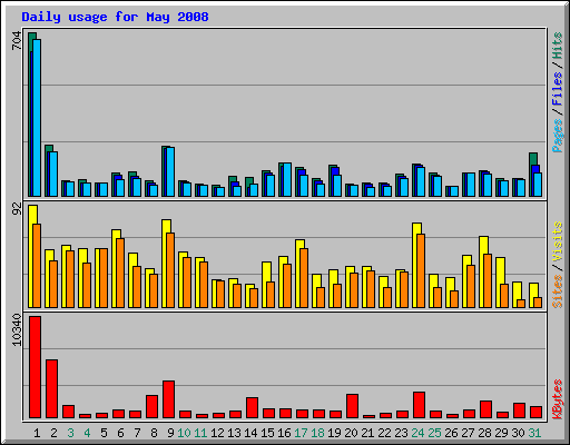 Daily usage for May 2008