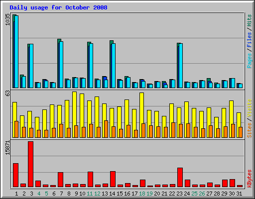 Daily usage for October 2008