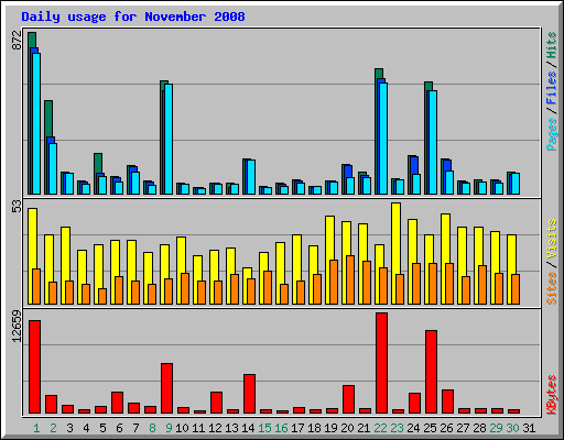 Daily usage for November 2008