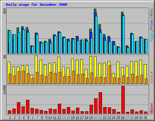 Daily usage for December 2008