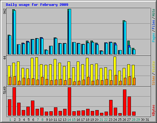 Daily usage for February 2009