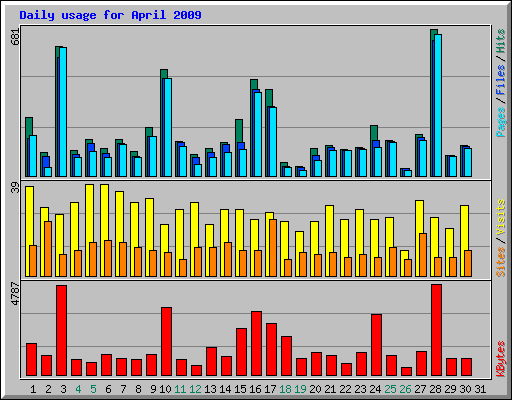 Daily usage for April 2009