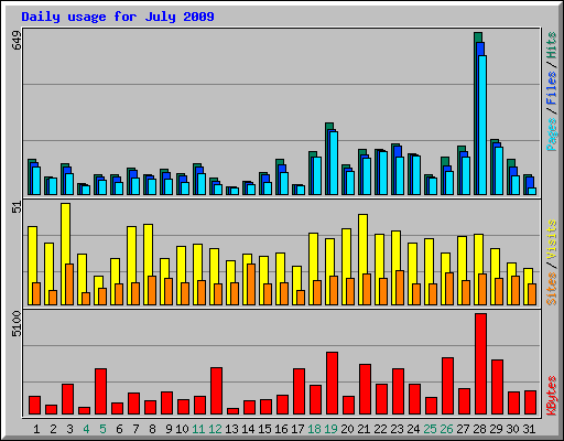 Daily usage for July 2009