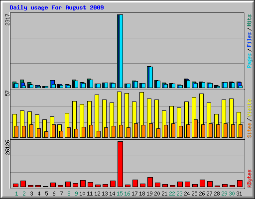 Daily usage for August 2009
