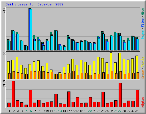 Daily usage for December 2009