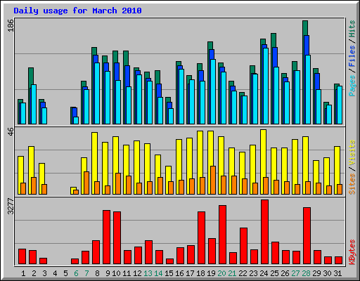 Daily usage for March 2010