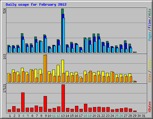 Daily usage for February 2012