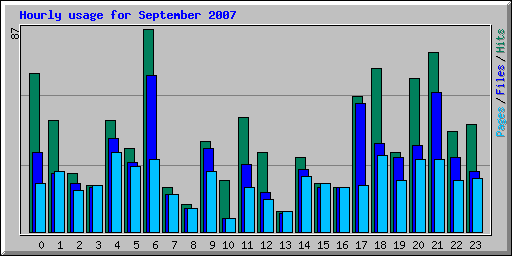 Hourly usage for September 2007