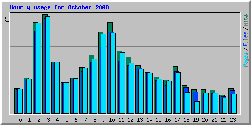 Hourly usage for October 2008