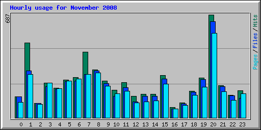 Hourly usage for November 2008