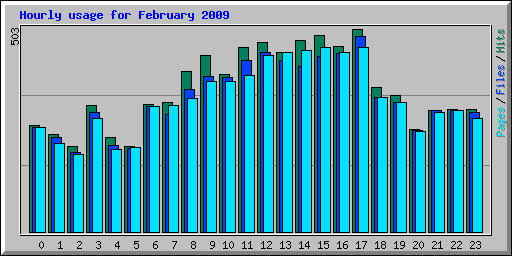 Hourly usage for February 2009