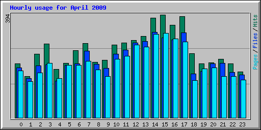 Hourly usage for April 2009