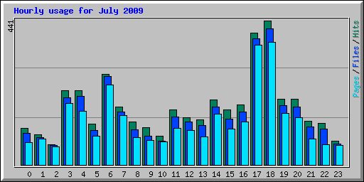 Hourly usage for July 2009