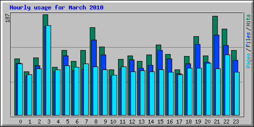 Hourly usage for March 2010