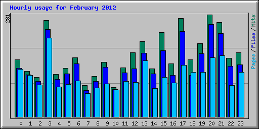 Hourly usage for February 2012