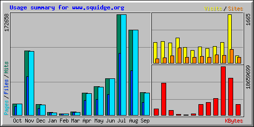 Usage summary for www.squidge.org