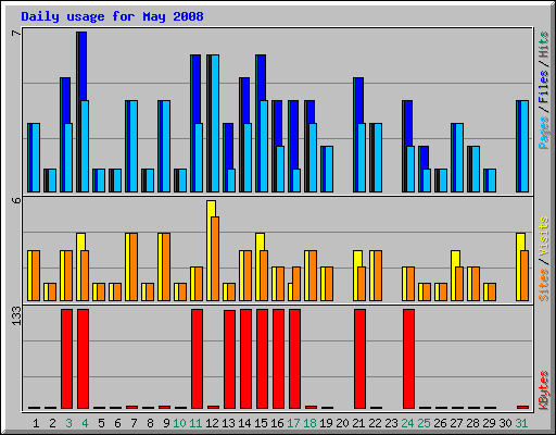Daily usage for May 2008