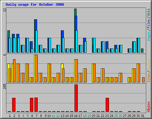 Daily usage for October 2008