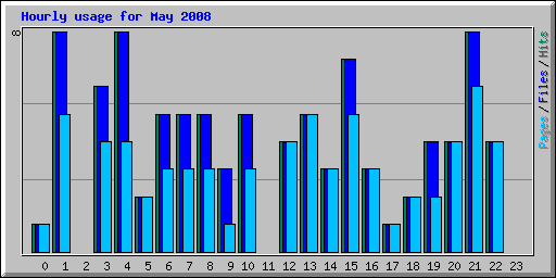 Hourly usage for May 2008
