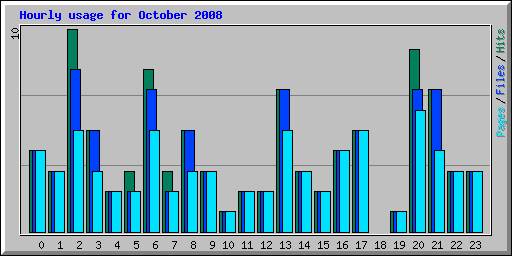 Hourly usage for October 2008
