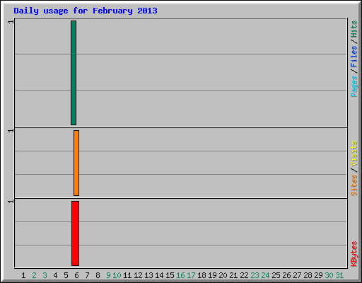 Daily usage for February 2013
