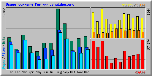 Usage summary for www.squidge.org