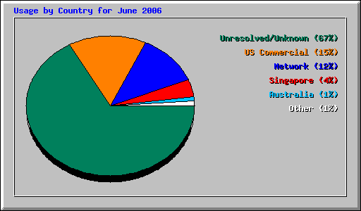 Usage by Country for June 2006