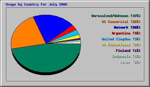 Usage by Country for July 2006