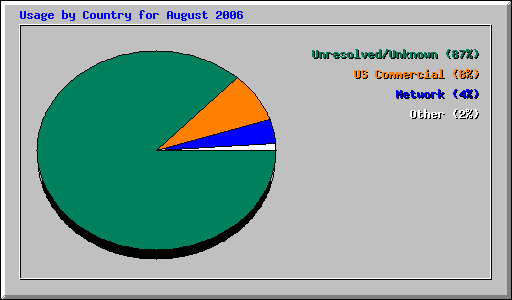 Usage by Country for August 2006