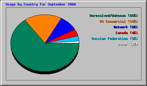 Usage by Country for September 2006