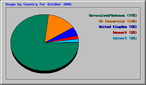 Usage by Country for October 2006