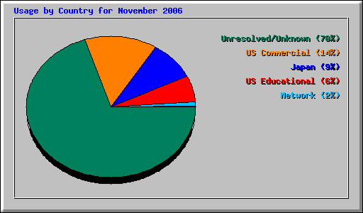 Usage by Country for November 2006