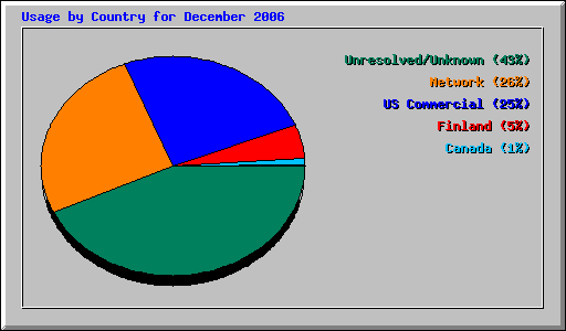 Usage by Country for December 2006