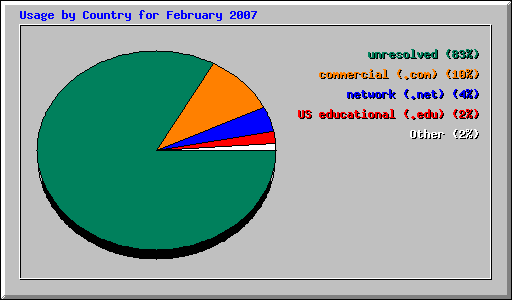 Usage by Country for February 2007