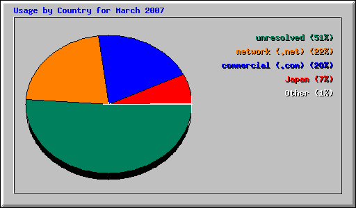 Usage by Country for March 2007