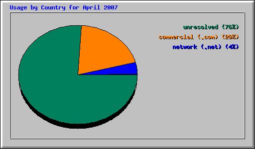 Usage by Country for April 2007